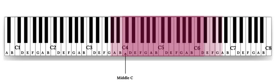Voice Types (and Fachs) — illustration 1