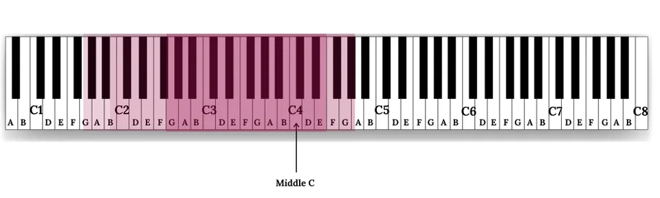 Voice Types (and Fachs) — illustration 6