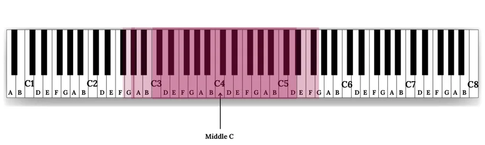 Voice Types (and Fachs) — illustration 5