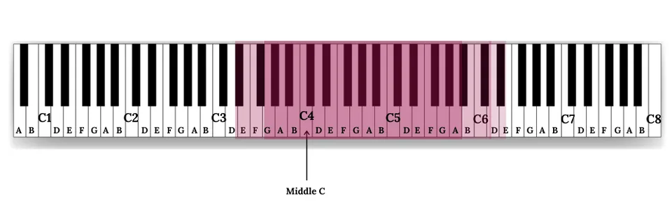 Voice Types (and Fachs) — illustration 2