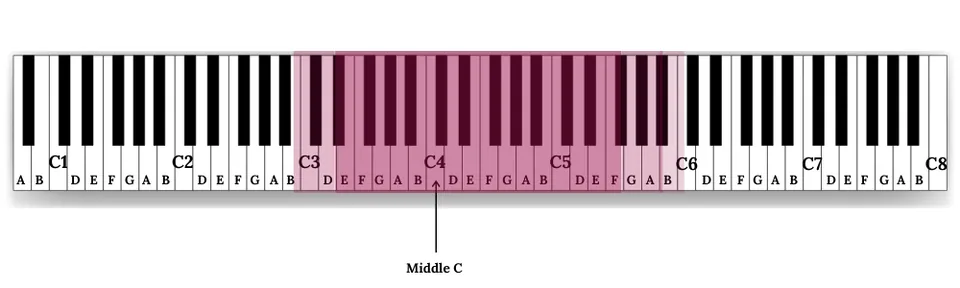 Voice Types (and Fachs) — illustration 3