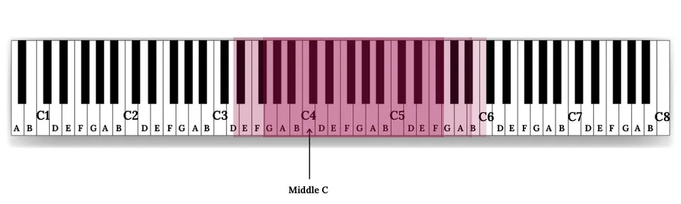 Voice Types (and Fachs) — illustration 4