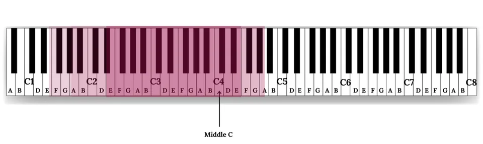 Voice Types (and Fachs) — illustration 7